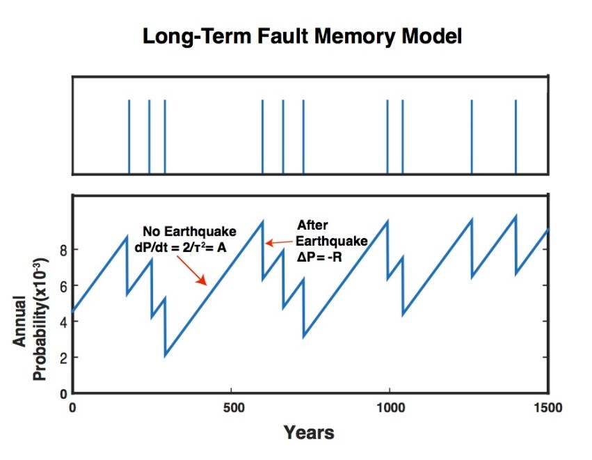 Long-Term fault Memory Model that fluctuates about every 250 years